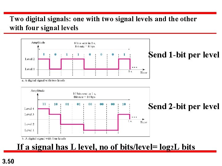 Two digital signals: one with two signal levels and the other with four signal Two digital signals: one with two signal levels and the other with four signal