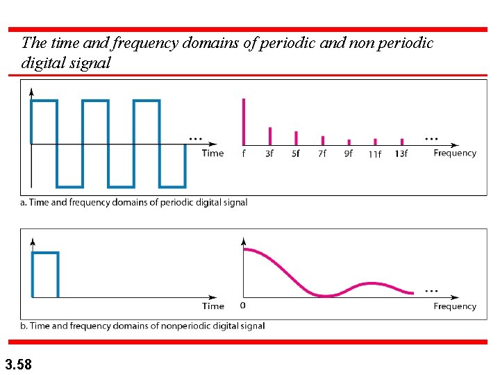 The time and frequency domains of periodic and non periodic digital signal 3. 58 The time and frequency domains of periodic and non periodic digital signal 3. 58