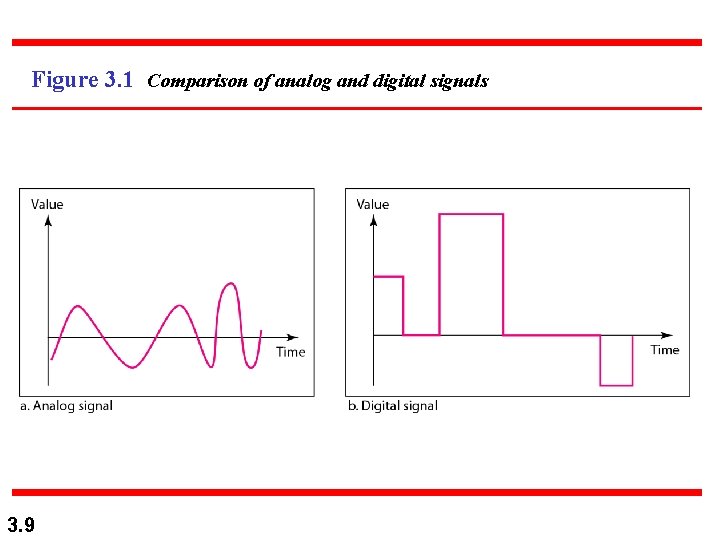 Figure 3. 1 Comparison of analog and digital signals 3. 9 Figure 3. 1 Comparison of analog and digital signals 3. 9