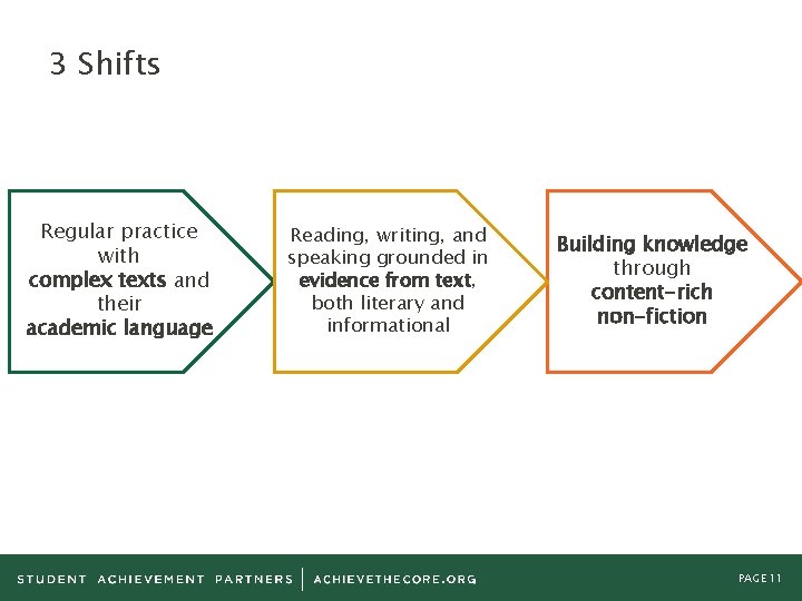 3 Shifts Regular practice with complex texts and their academic language Reading, writing, and