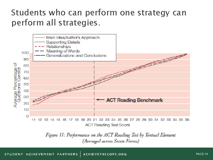 Students who can perform one strategy can perform all strategies. PAGE 14 