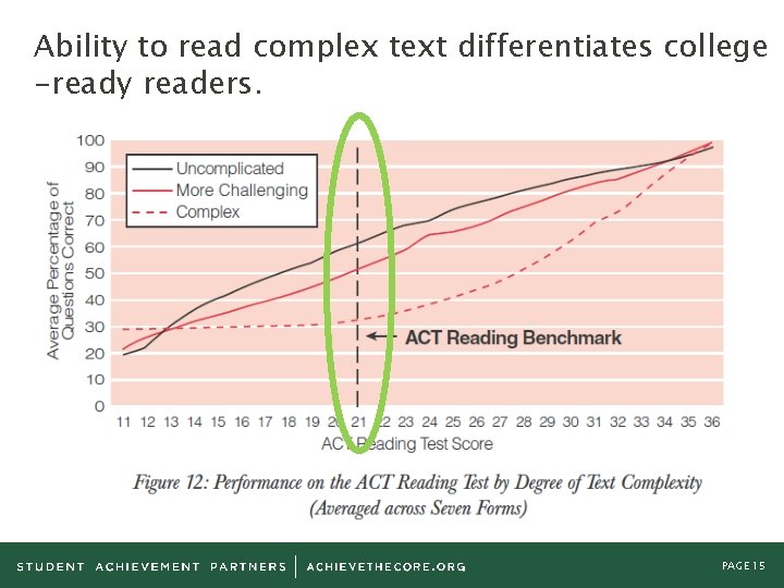 Ability to read complex text differentiates college -ready readers. PAGE 15 