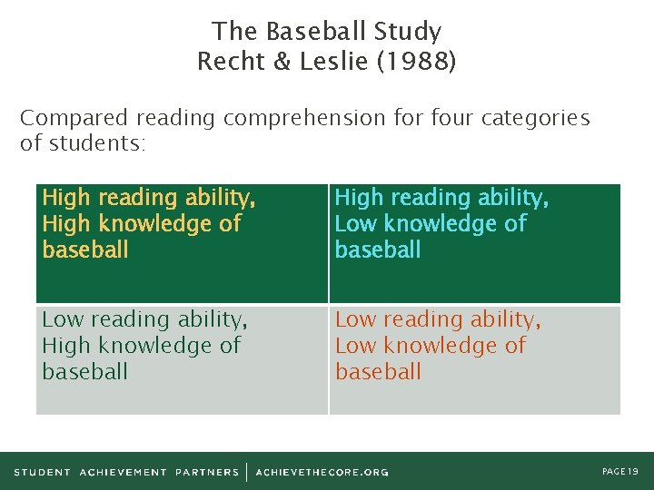 The Baseball Study Recht & Leslie (1988) Compared reading comprehension for four categories of