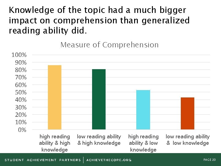 Knowledge of the topic had a much bigger impact on comprehension than generalized reading
