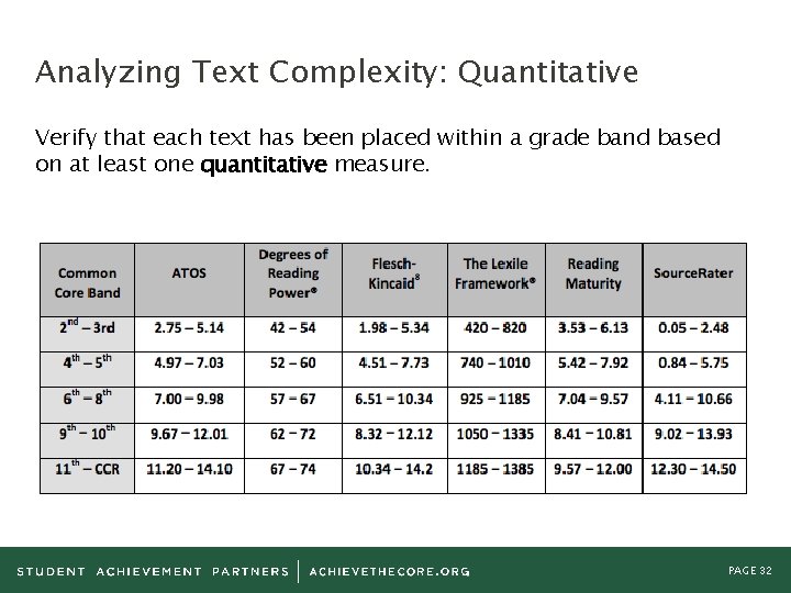 Analyzing Text Complexity: Quantitative Verify that each text has been placed within a grade