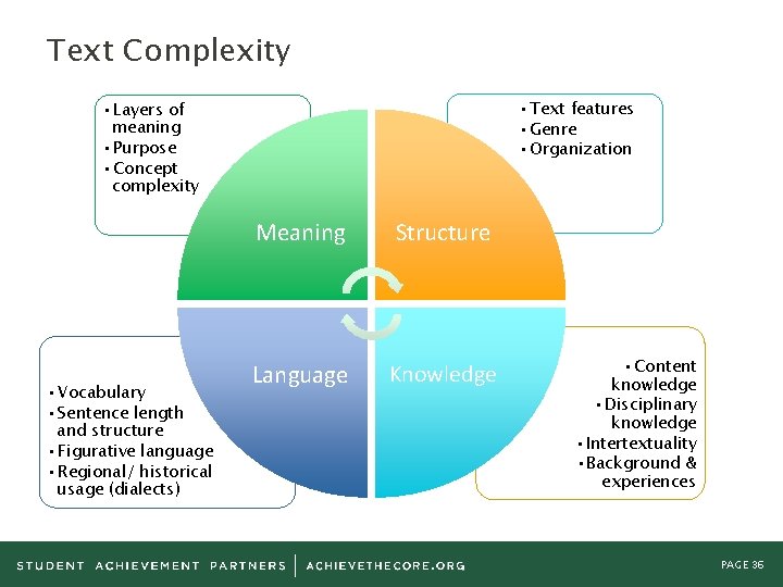 Text Complexity • Text features • Genre • Organization • Layers of meaning •