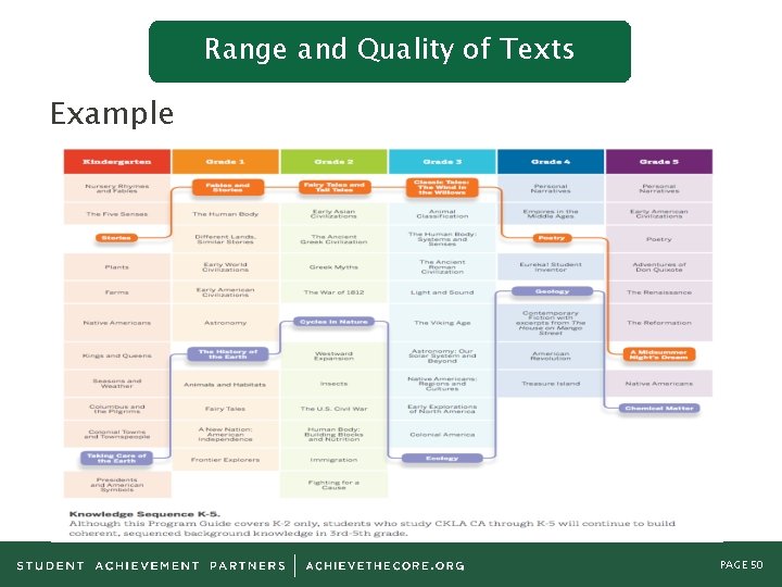 Range and Quality of Texts Example PAGE 50 