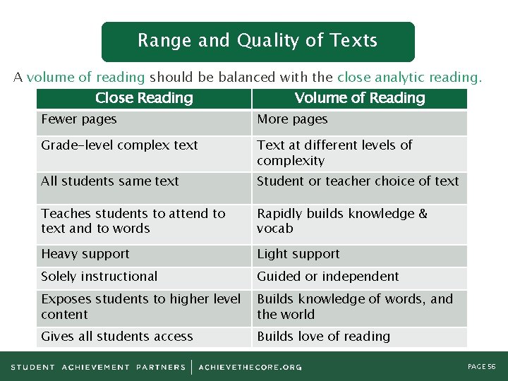 Range and Quality of Texts A volume of reading should be balanced with the