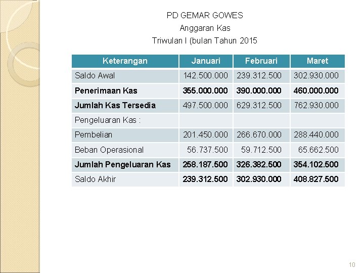 PD GEMAR GOWES Anggaran Kas Triwulan I (bulan Tahun 2015 Keterangan Januari Februari Maret