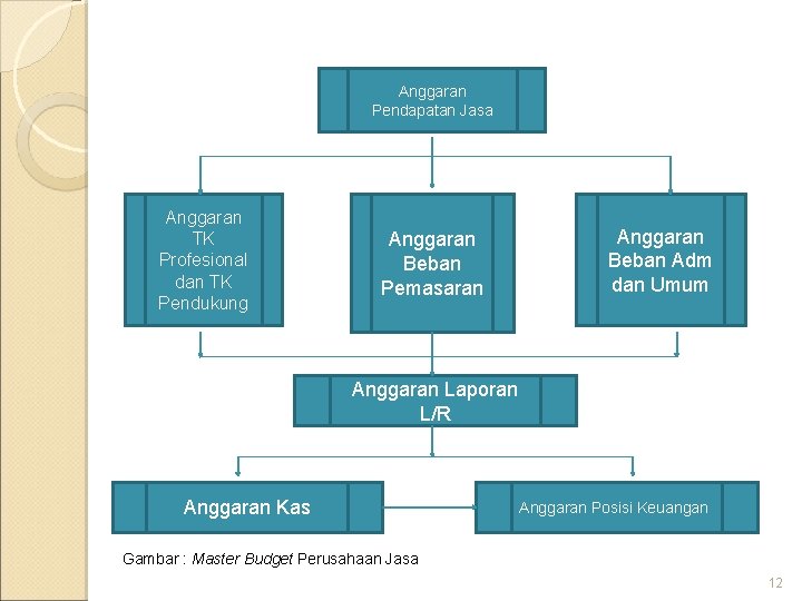 Anggaran Pendapatan Jasa Anggaran TK Profesional dan TK Pendukung Anggaran Beban Pemasaran Anggaran Beban