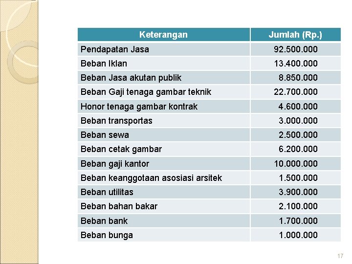 Keterangan Jumlah (Rp. ) Pendapatan Jasa 92. 500. 000 Beban Iklan 13. 400. 000