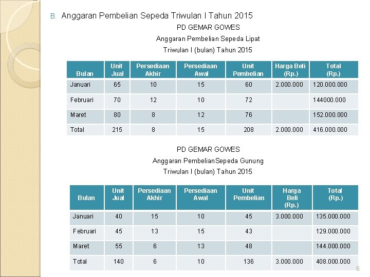 B. Anggaran Pembelian Sepeda Triwulan I Tahun 2015 PD GEMAR GOWES Anggaran Pembelian Sepeda