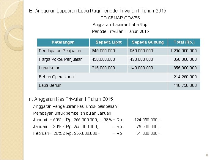 E. Anggaran Lapaoran Laba Rugi Periode Triwulan I Tahun 2015 PD GEMAR GOWES Anggaran