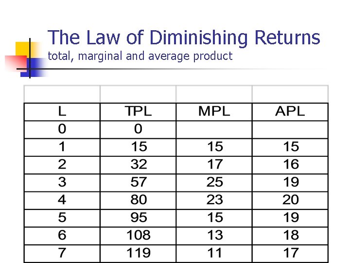 The Law of Diminishing Returns total, marginal and average product 