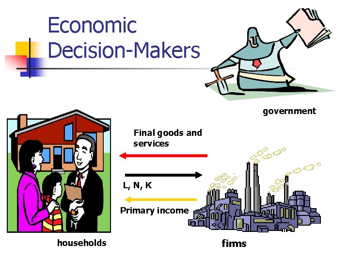 Economic Decision-Makers government Final goods and services L, N, K Primary income households firms