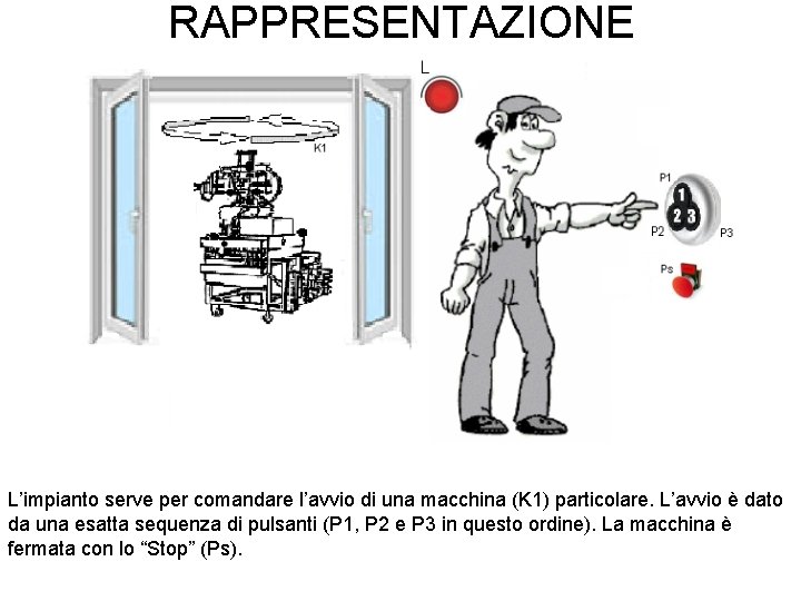 RAPPRESENTAZIONE L’impianto serve per comandare l’avvio di una macchina (K 1) particolare. L’avvio è