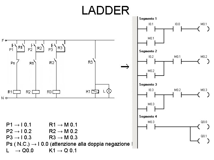 LADDER P 1 → I 0. 1 R 1 → M 0. 1 P