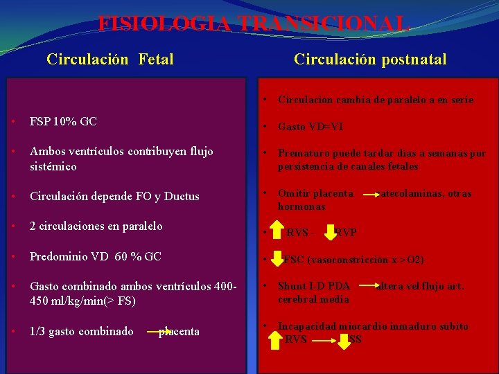 FISIOLOGIA TRANSICIONAL Circulación Fetal Circulación postnatal • Circulación cambia de paralelo a en serie