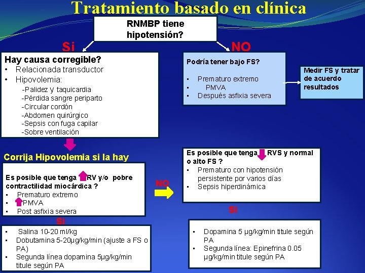 Tratamiento basado en clínica RNMBP tiene hipotensión? Si NO Hay causa corregible? • •