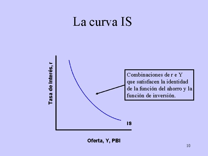 Tasa de Interés, r La curva IS Combinaciones de r e Y que satisfacen