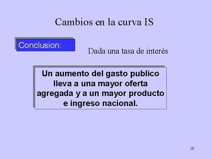 Cambios en la curva IS Conclusion: Dada una tasa de interés Un aumento del