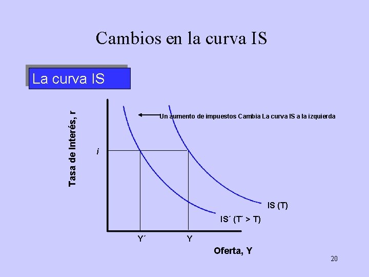 Cambios en la curva IS Tasa de Interés, r La curva IS Un aumento