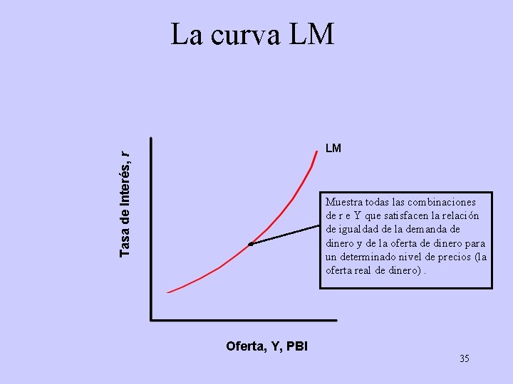 La curva LM Tasa de Interés, r LM Muestra todas las combinaciones de r