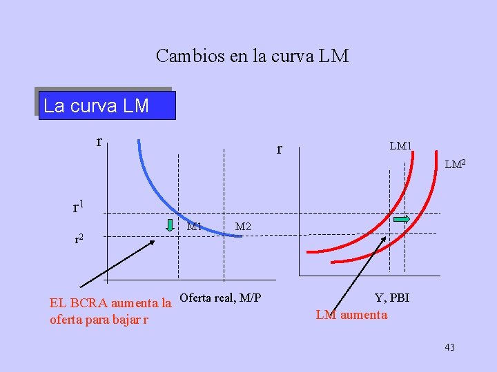 Cambios en la curva LM La curva LM r r LM 1 LM 2