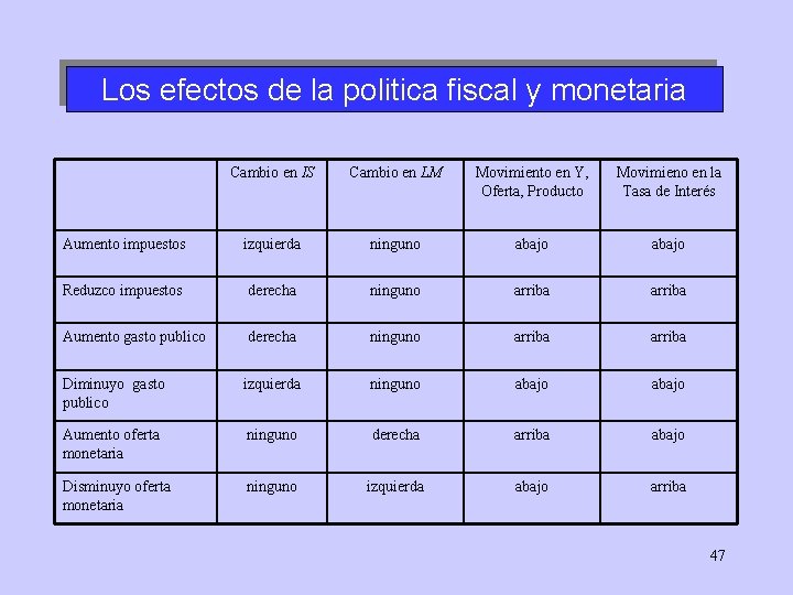 Los efectos de la politica fiscal y monetaria Cambio en IS Cambio en LM