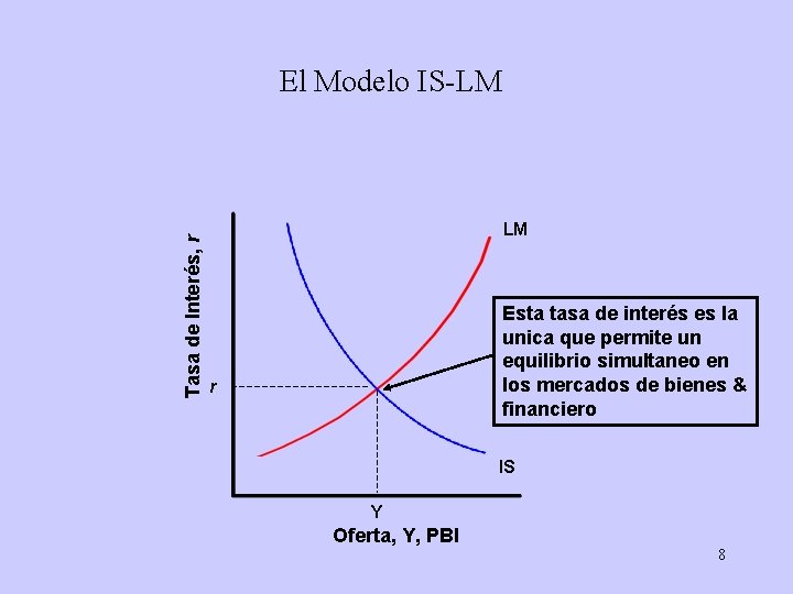 Tasa de Interés, r El Modelo IS-LM LM Esta tasa de interés es la
