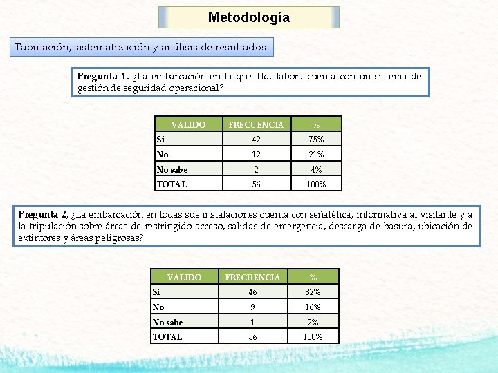 Metodología Tabulación, sistematización y análisis de resultados Pregunta 1. ¿La embarcación en la que