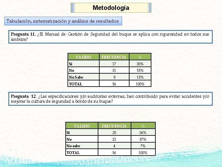 Metodología Tabulación, sistematización y análisis de resultados Pregunta 11. ¿El Manual de Gestión de