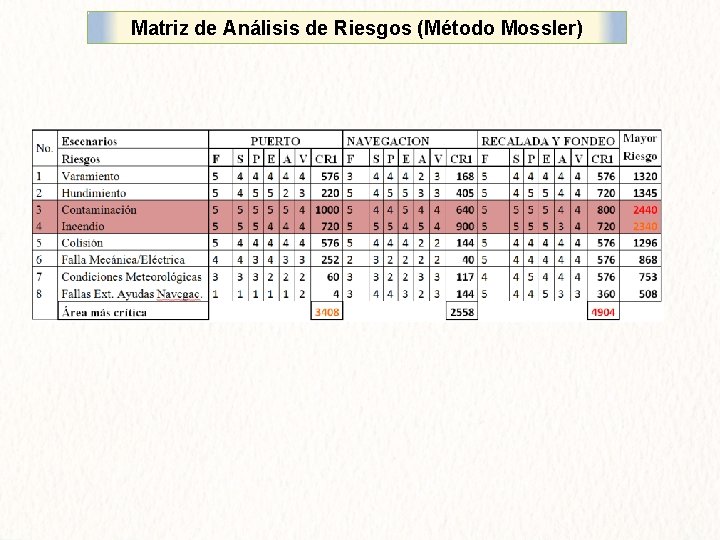 Matriz de Análisis de Riesgos (Método Mossler) 