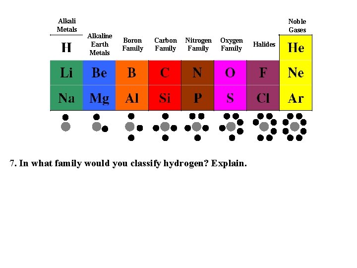 Alkali Metals Alkaline Earth Metals Noble Gases Boron Family Carbon Family Nitrogen Family Oxygen