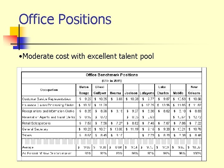 Office Positions • Moderate cost with excellent talent pool 