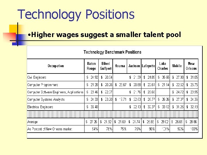 Technology Positions • Higher wages suggest a smaller talent pool 