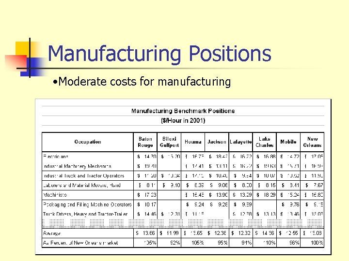 Manufacturing Positions • Moderate costs for manufacturing 