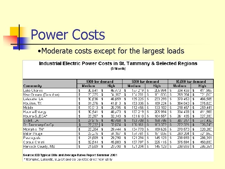 Power Costs • Moderate costs except for the largest loads 