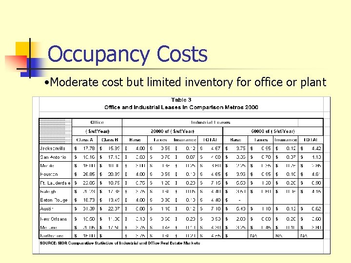 Occupancy Costs • Moderate cost but limited inventory for office or plant 