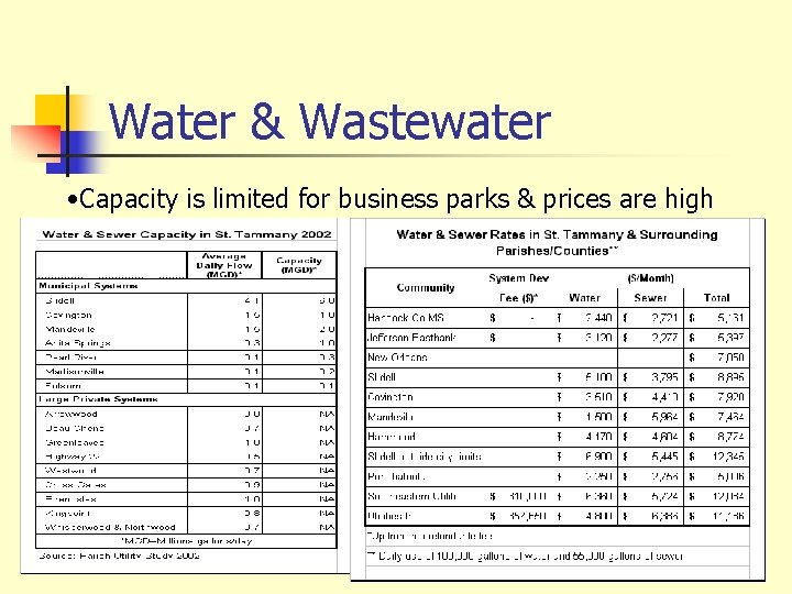 Water & Wastewater • Capacity is limited for business parks & prices are high