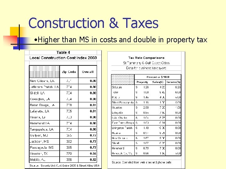 Construction & Taxes • Higher than MS in costs and double in property tax