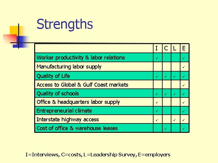 Strengths Worker productivity & labor relations I C L E ü ü Manufacturing labor