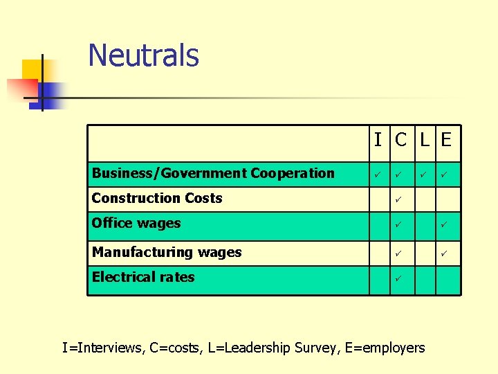 Neutrals I C L E Business/Government Cooperation ü ü Construction Costs ü Office wages