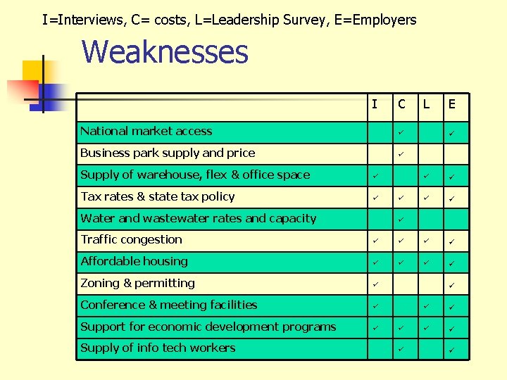 I=Interviews, C= costs, L=Leadership Survey, E=Employers Weaknesses I C National market access ü Business