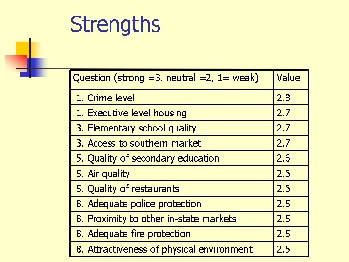 Strengths Question (strong =3, neutral =2, 1= weak) Value 1. Crime level 2. 8