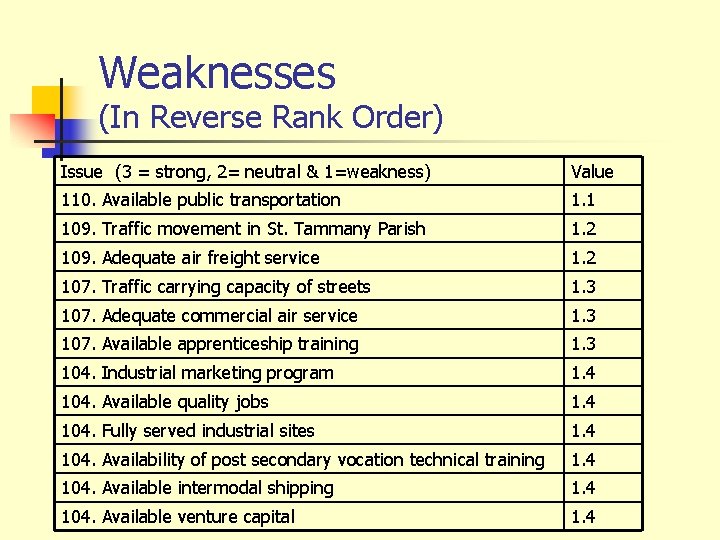 Weaknesses (In Reverse Rank Order) Issue (3 = strong, 2= neutral & 1=weakness) Value