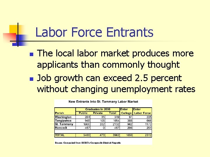 Labor Force Entrants n n The local labor market produces more applicants than commonly