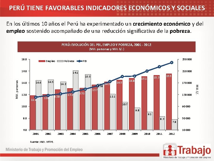 PERÚ TIENE FAVORABLES INDICADORES ECONÓMICOS Y SOCIALES En los últimos 10 años el Perú PERÚ TIENE FAVORABLES INDICADORES ECONÓMICOS Y SOCIALES En los últimos 10 años el Perú