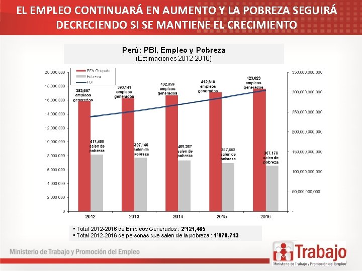 EL EMPLEO CONTINUARÁ EN AUMENTO Y LA POBREZA SEGUIRÁ DECRECIENDO SI SE MANTIENE EL