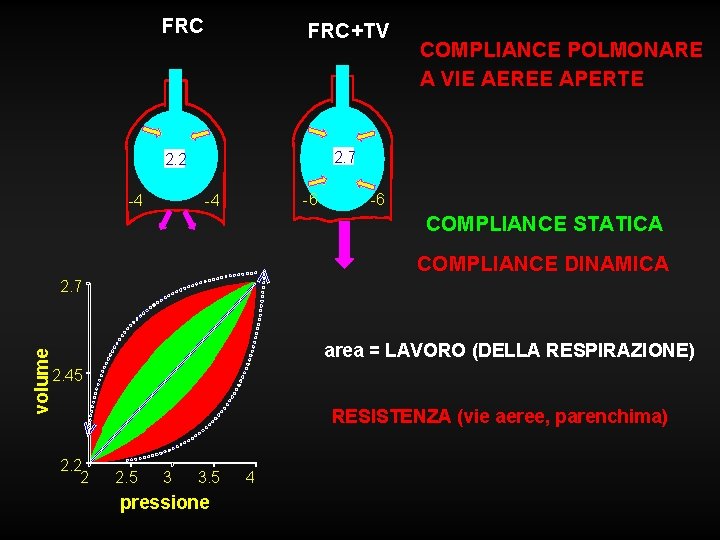 FRC FRC+TV 2. 7 2. 2 -4 COMPLIANCE POLMONARE A VIE AEREE APERTE -6